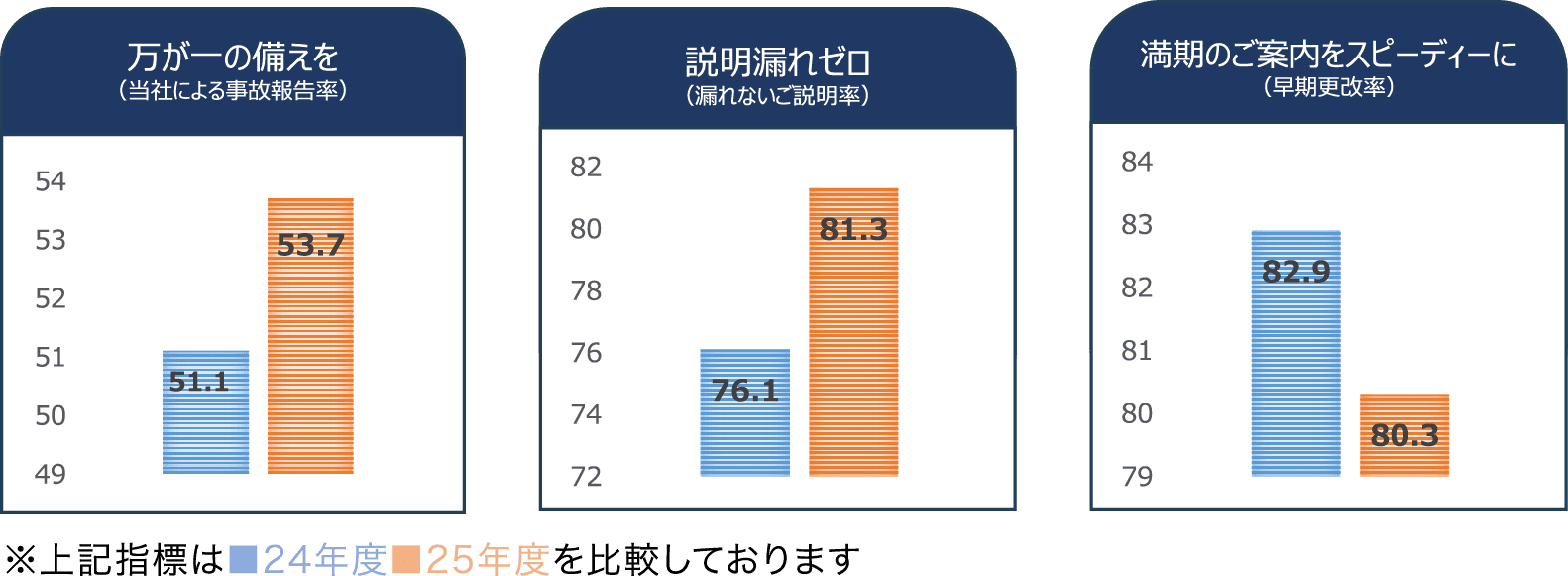 当方針の定着を測る私たちの目指す指標について（KPI） “私たちの3つの約束”