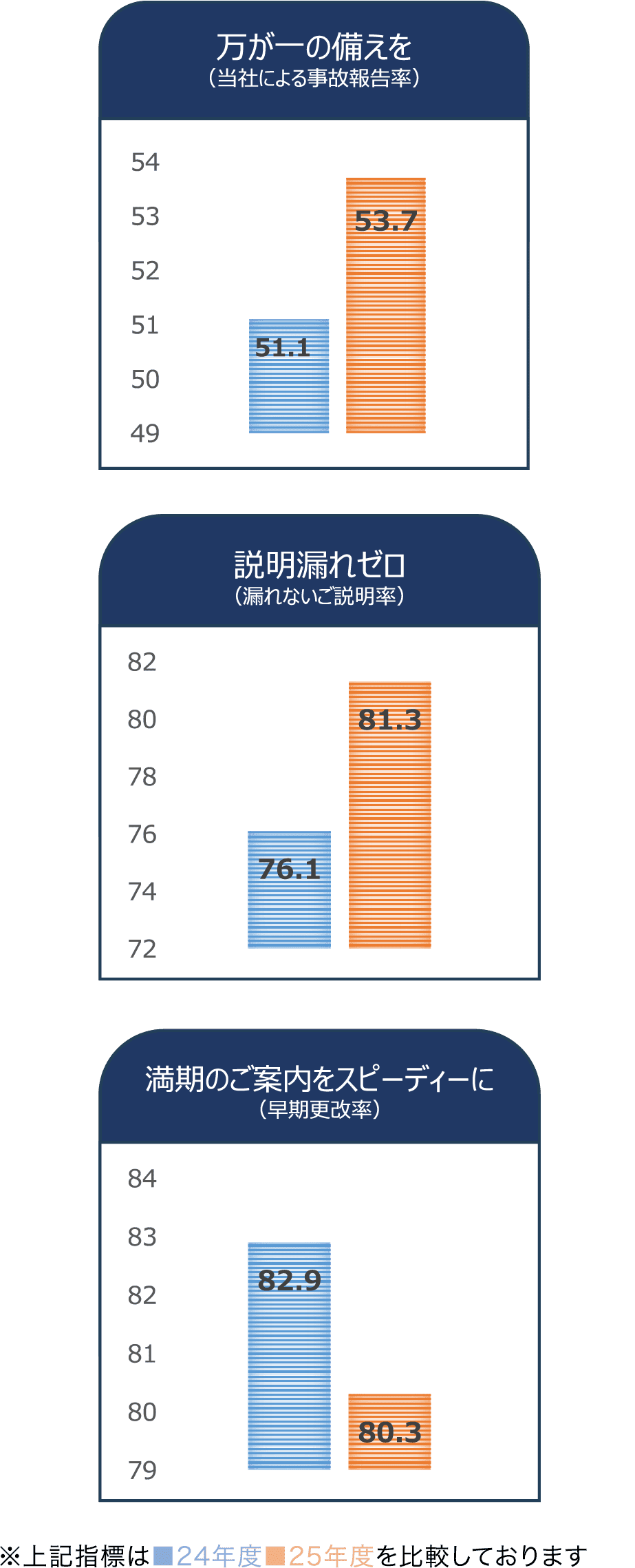 当方針の定着を測る私たちの目指す指標について（KPI） “私たちの3つの約束”
