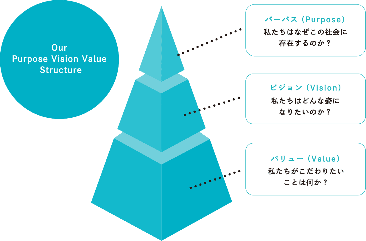 Our Purpose Vision Value Structure