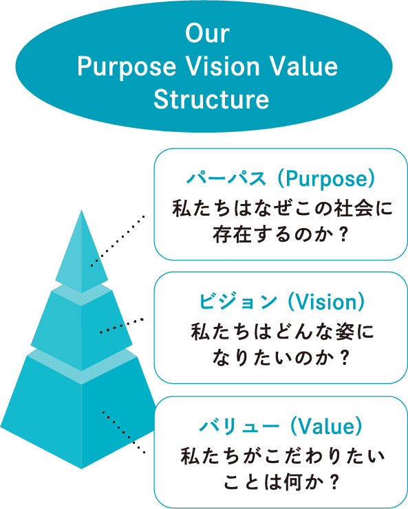 Our Purpose Vision Value Structure