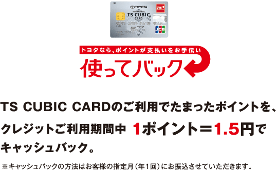 TS CUBIC CARDのご利用でたまったポイントを、クレジットご利用期間中 1ポイント＝1.5円でキャッシュバック。