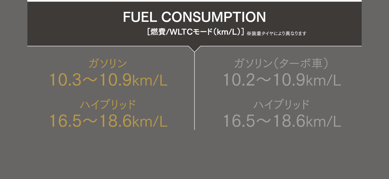 FUEL CONSUMPTION ［燃費/WLTCモード（km/L）］※装着タイヤにより異なります ガソリン 10.3〜10.9km/L ハイブリッド 16.5〜18.6km/L ガソリン（ターボ車）10.2〜10.9km/L ハイブリッド 16.5〜18.6km/L