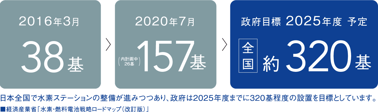 2016年3月 38基 2020年7月(内計画中26基)157基 政府目標 2025年度 予定 全国 約320基 日本全国で水素ステーションの整備が進みつつあり、政府は2025年度までに320基程度の設置を目標としています。■経済産業省「水素・燃料電池戦略ロードマップ（改訂版）」