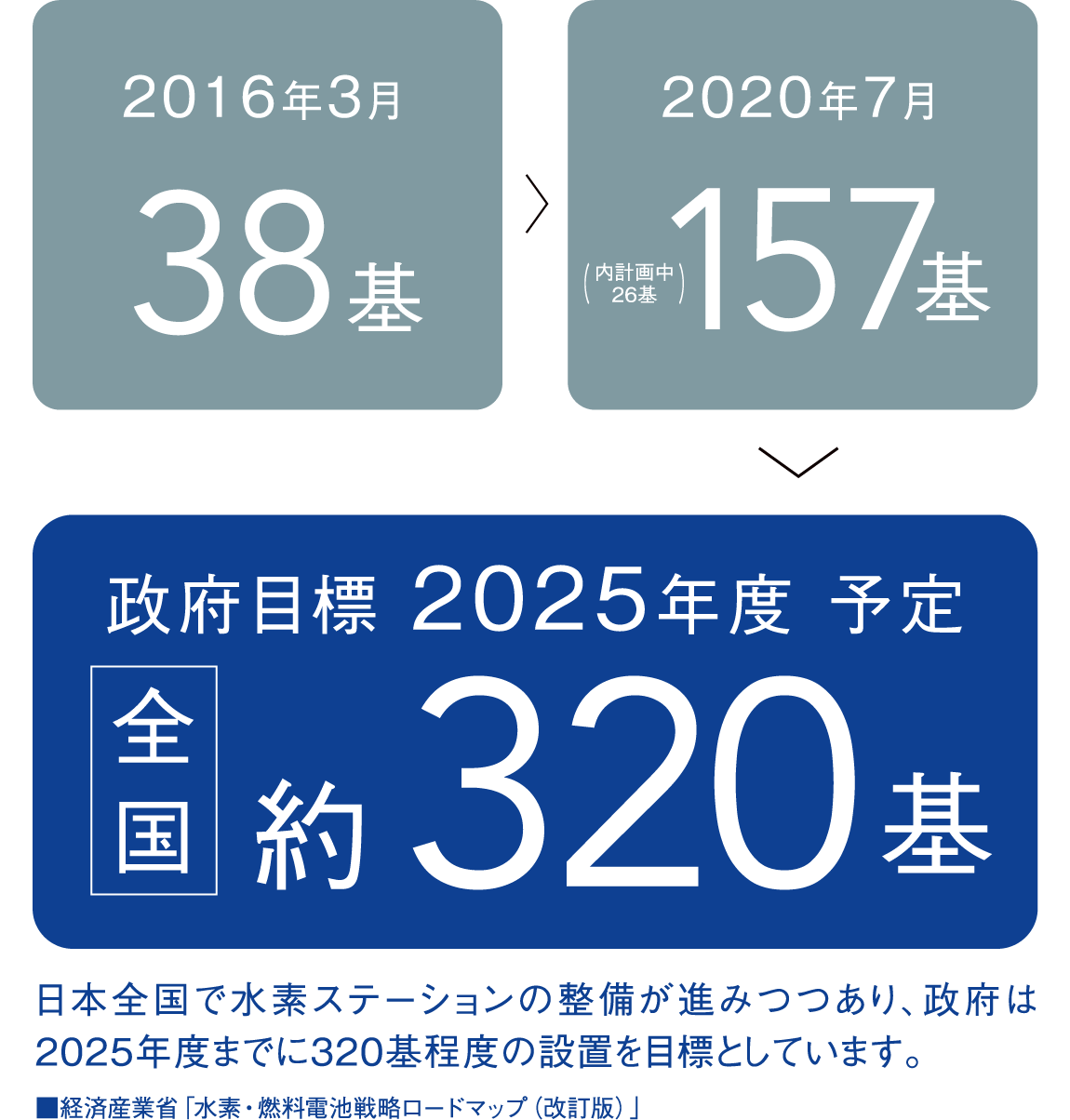 2016年3月 38基 2020年7月(内計画中26基)157基 政府目標 2025年度 予定 全国 約320基 日本全国で水素ステーションの整備が進みつつあり、政府は2025年度までに320基程度の設置を目標としています。■経済産業省「水素・燃料電池戦略ロードマップ（改訂版）」