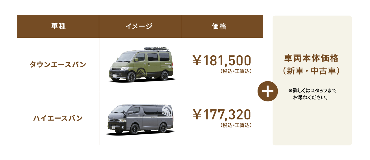 車種 イメージ 価格 タウンエースバン ￥181,500 （税込・工賃込） ハイエースバン ￥177,320（税込・工賃込） 車両本体価格 （新車・中古車） ※詳しくはスタッフまでお尋ねください。