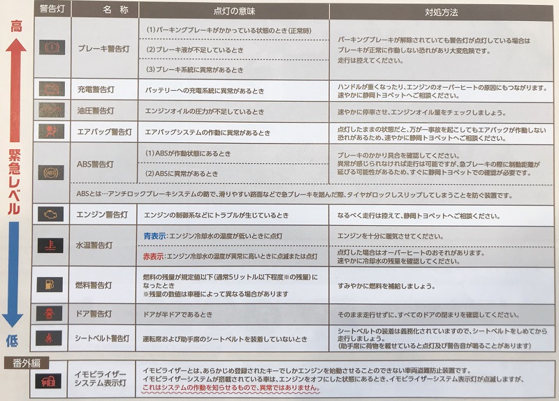 車の警告灯が点灯してしまったら 警告灯の種類 対処法