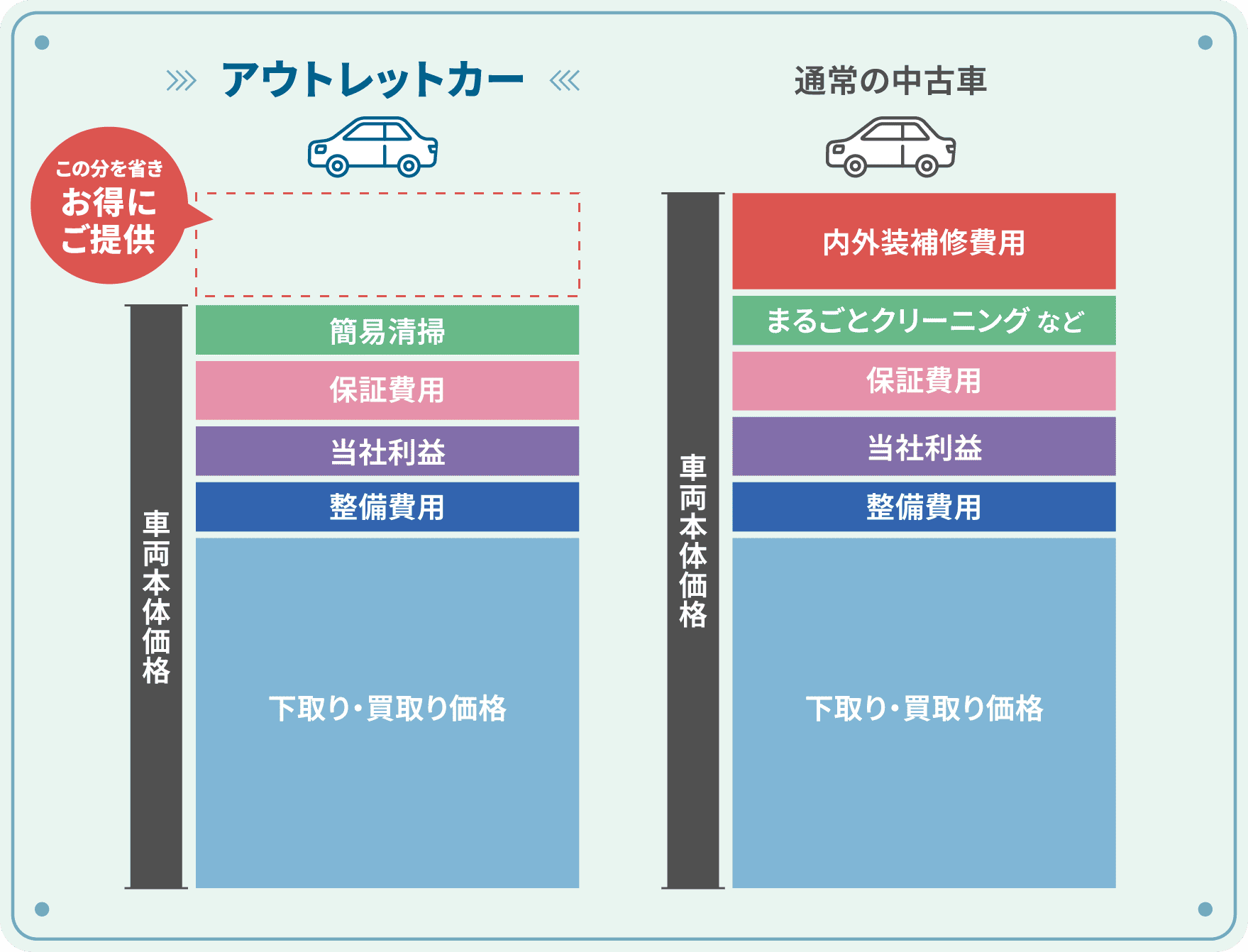 アウトレットカーと通常の中古車の比較