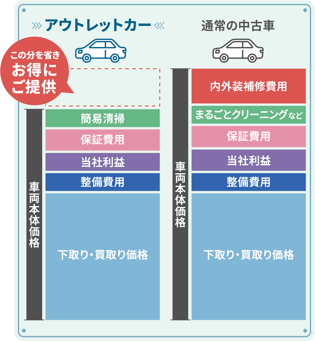 アウトレットカーと通常の中古車の比較
